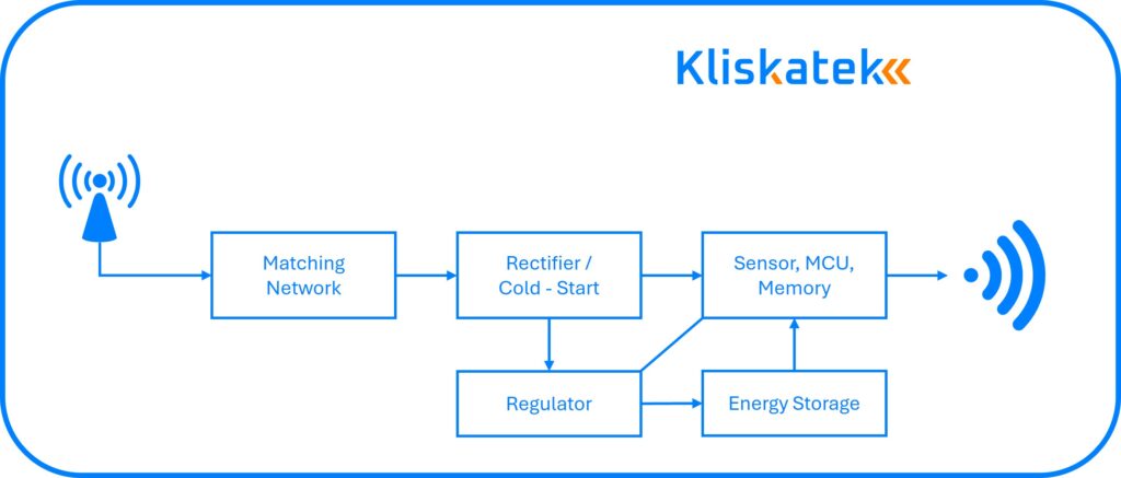 Block diagram of a battery‑free sensor showing antenna/coil to rectifier & cold‑start, energy storage and regulator feeding a sensor/MCU, and wireless communication output.