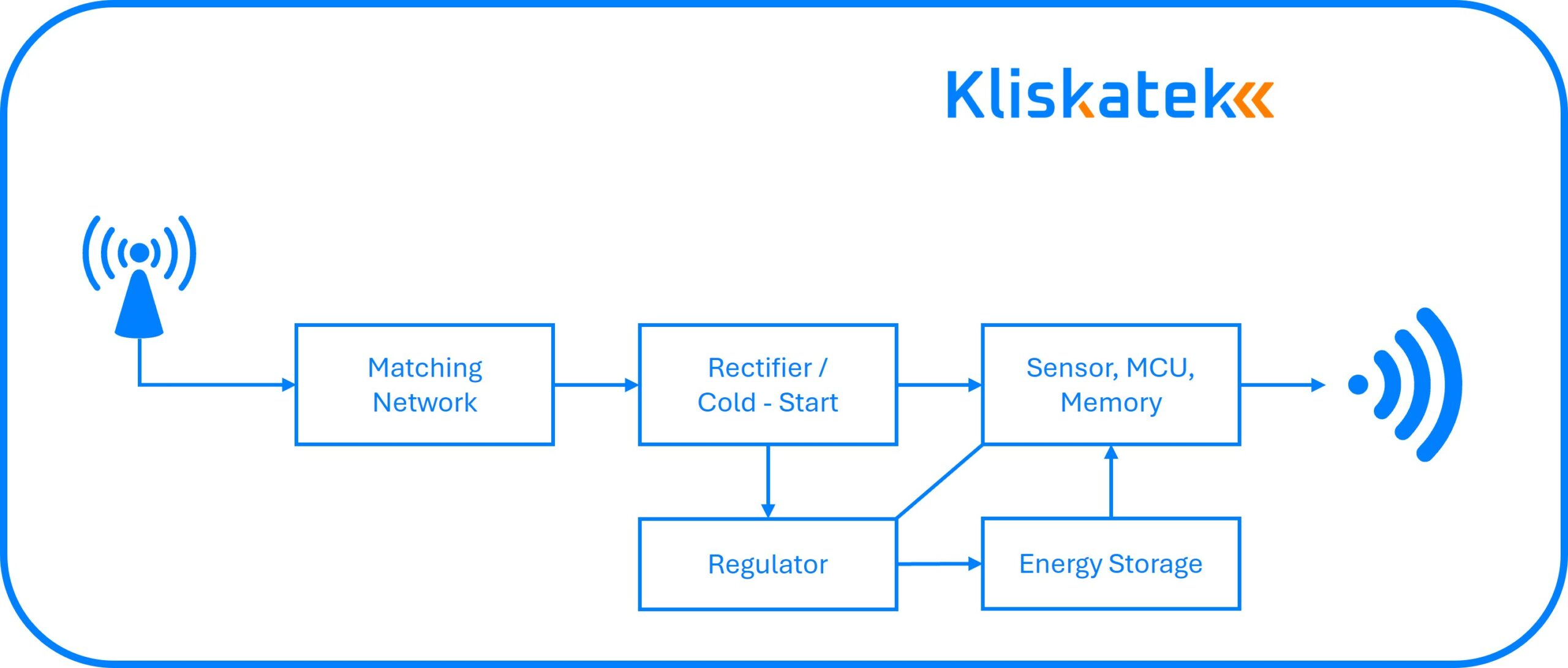 Block diagram of a battery‑free sensor showing antenna/coil to rectifier & cold‑start, energy storage and regulator feeding a sensor/MCU, and wireless communication output.