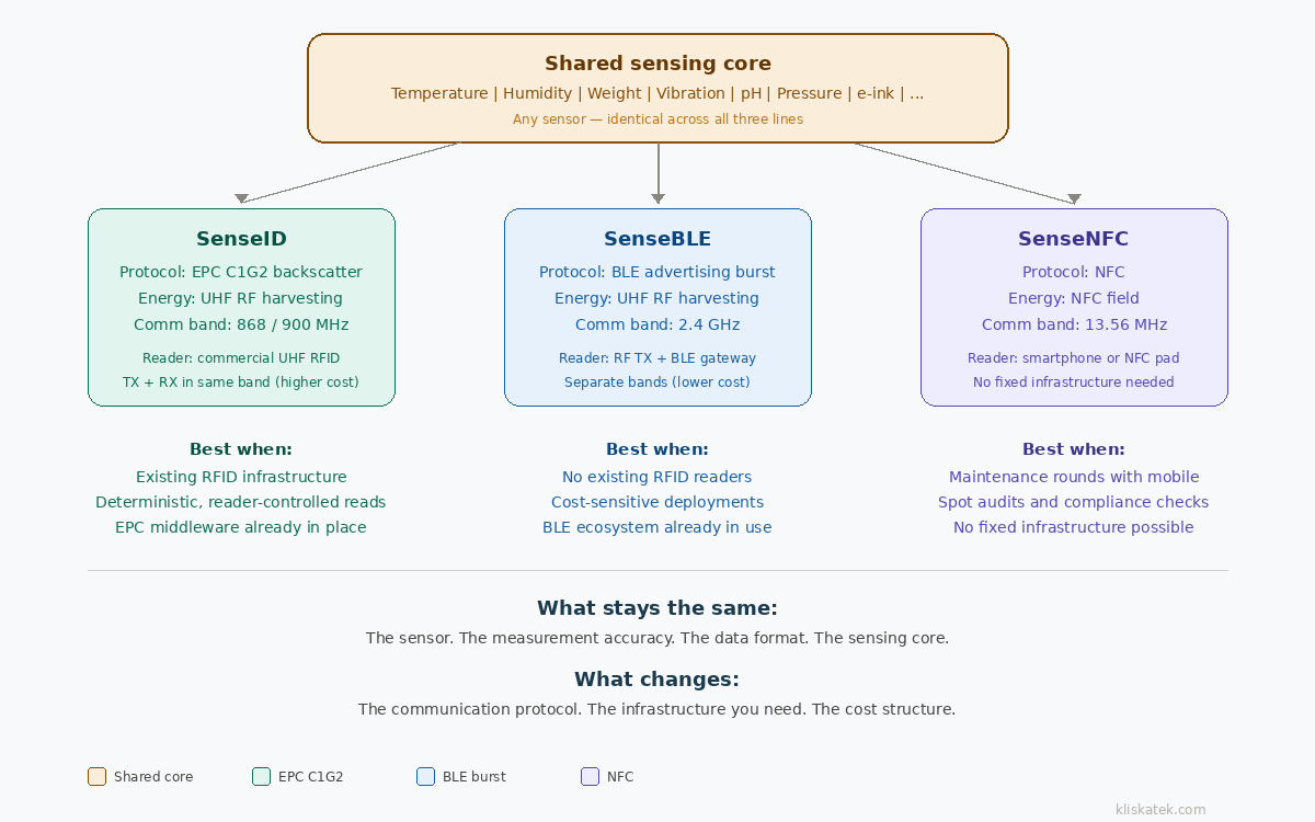 Diagram showing one shared sensing core at the top branching into three protocol paths — SenseID (EPC C1G2), SenseBLE (BLE burst) and SenseNFC (NFC) — each with different infrastructure requirements but identical sensing capabilities.