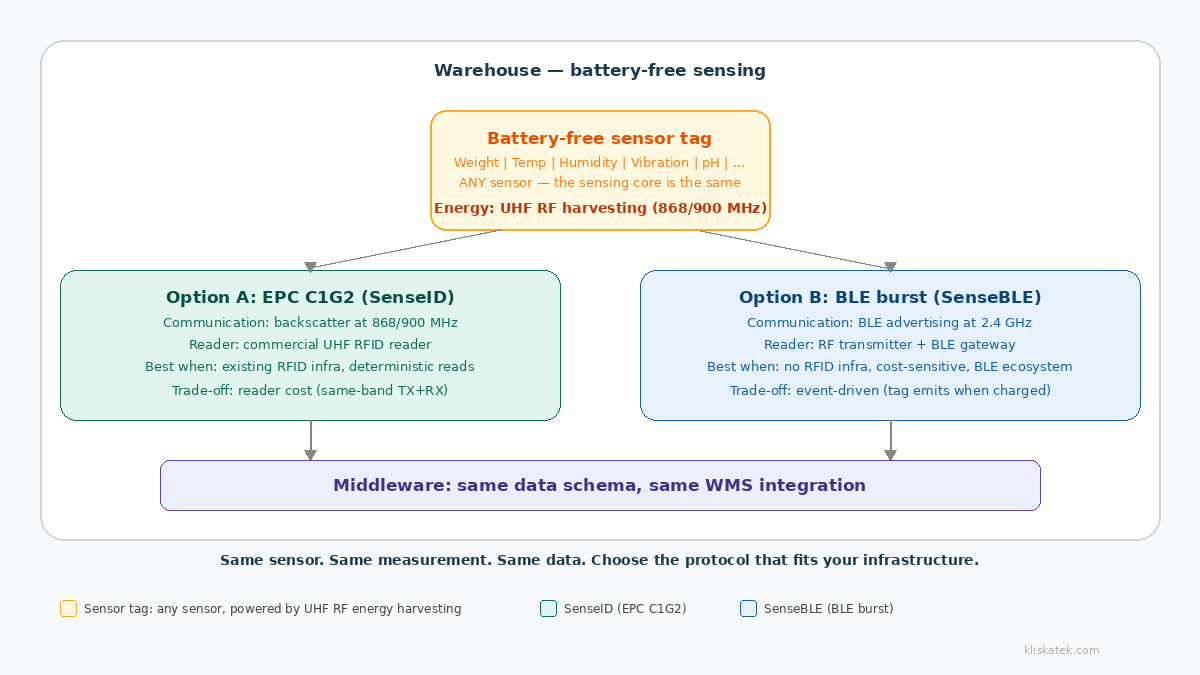 Warehouse floor with battery-free sensor tags on pallets, showing two communication options: EPC C1G2 via RFID reader or BLE burst via RF transmitter and BLE gateway — same sensors, different infrastructure.