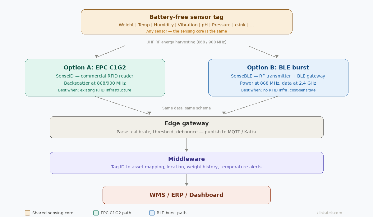 Warehouse Sensing Without Batteries: Weight, ID & Environment with Any ...