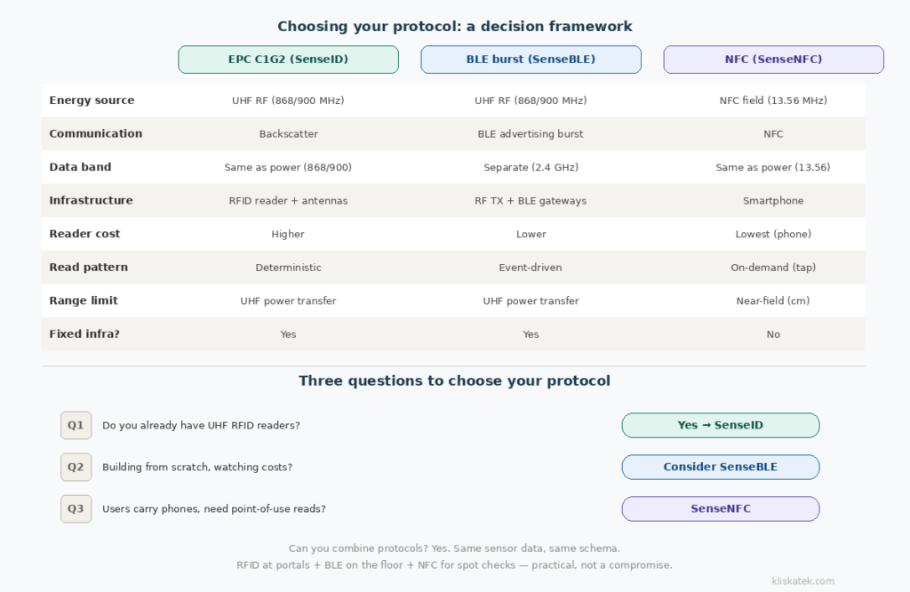 Decision framework comparing EPC C1G2 (SenseID), BLE burst (SenseBLE) and NFC (SenseNFC) across eight criteria — energy source, communication, data band, infrastructure, reader cost, read pattern, range limit and fixed infrastructure — with three decision questions at the bottom.
