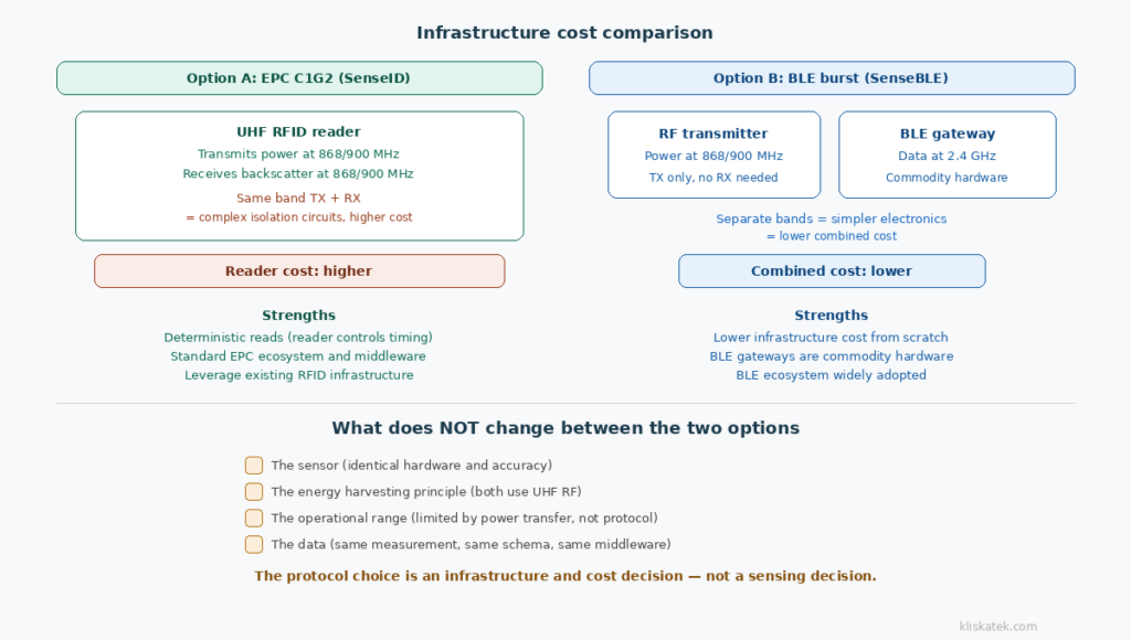 Side-by-side comparison showing EPC C1G2 path (single RFID reader with same-band TX and RX, higher cost) versus BLE burst path (separate RF transmitter and BLE gateway in different bands, lower combined cost), with a section showing what stays the same: sensor, accuracy, range, and data.