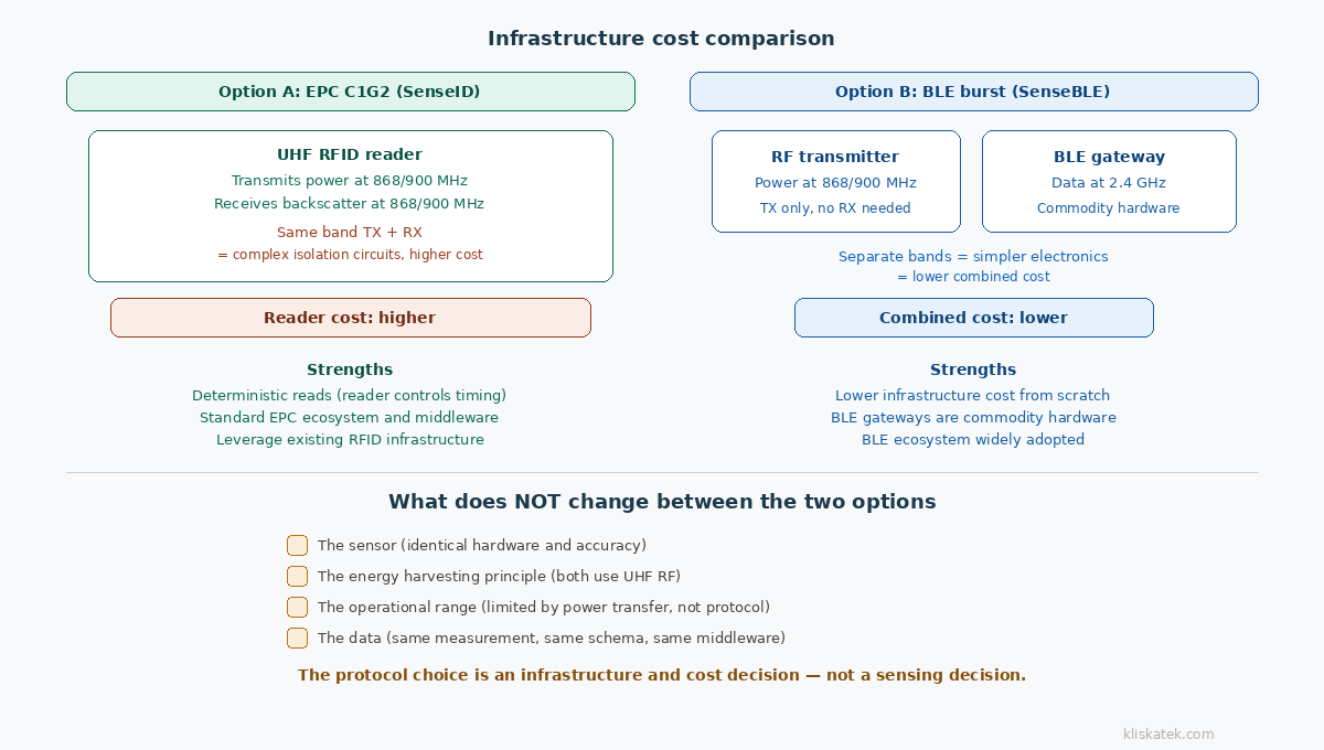 Side-by-side comparison showing EPC C1G2 path (single RFID reader with same-band TX and RX, higher cost) versus BLE burst path (separate RF transmitter and BLE gateway in different bands, lower combined cost), with a section showing what stays the same: sensor, accuracy, range, and data.