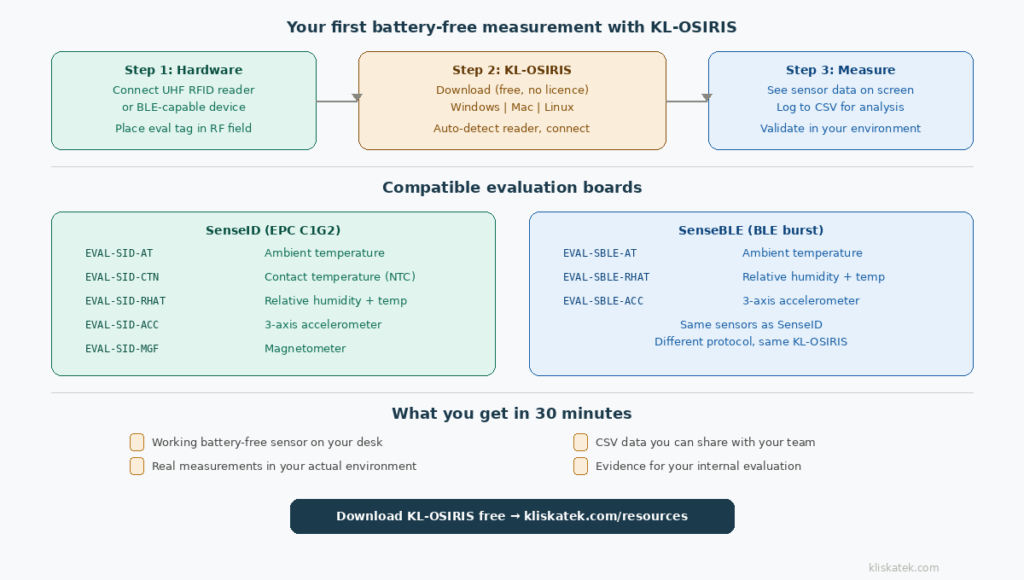 Three-step workflow for KL-OSIRIS — connect hardware, launch the software, take measurements — with a list of compatible SenseID and SenseBLE evaluation boards and a summary of what you get in 30 minutes.