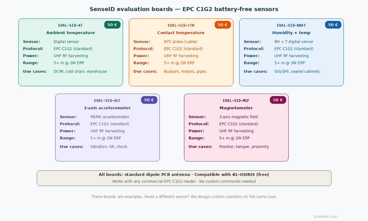 Five SenseID evaluation boards — EVAL-SID-AT (ambient temperature), EVAL-SID-CTN (contact temperature), EVAL-SID-RHAT (humidity and temperature), EVAL-SID-ACC (3-axis accelerometer), and EVAL-SID-MGF (magnetometer) — each at 50 euros, compatible with commercial EPC C1G2 readers and KL-OSIRIS software.