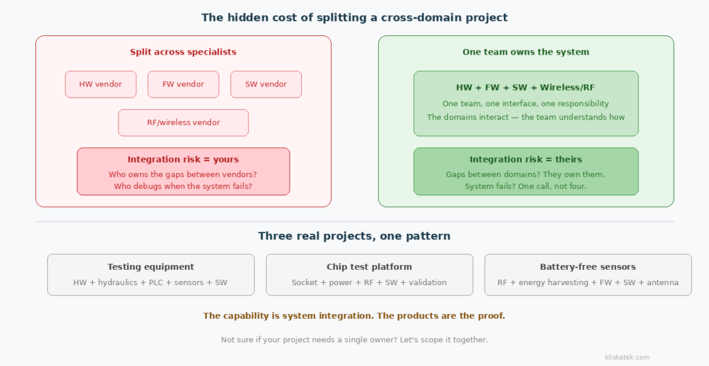 kliskatek-cross-domain-hidden-cost Side-by-side comparison of two approaches to a cross-domain project — splitting across four specialist vendors with the integration risk falling on the client, versus one team owning the complete HW plus FW plus SW plus wireless system with integration risk managed internally — illustrated with three real project examples.