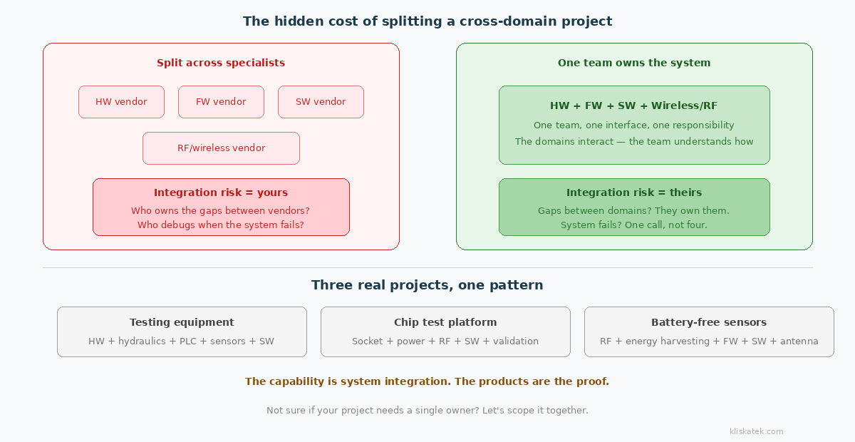 Side-by-side comparison of two approaches to a cross-domain project — splitting across four specialist vendors with the integration risk falling on the client, versus one team owning the complete HW plus FW plus SW plus wireless system with integration risk managed internally — illustrated with three real project examples.