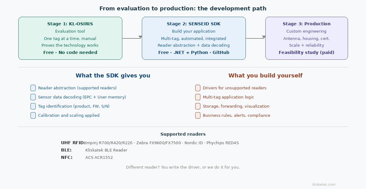 Development path from evaluation to production — Stage 1: KL-OSIRIS as a free evaluation tool for one tag at a time; Stage 2: SENSEID SDK in .NET and Python for building custom multi-tag applications with reader abstraction and sensor data decoding; Stage 3: production with custom engineering, antenna design, housing, and feasibility study. Includes a comparison of what the SDK provides versus what you build yourself, and a list of supported readers.