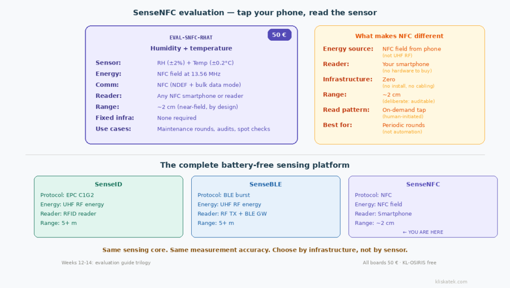 EVAL-SNFC-RHAT evaluation board specifications alongside a comparison of all three Kliskatek product lines — SenseID (EPC C1G2), SenseBLE (BLE burst) and SenseNFC (NFC) — showing that SenseNFC uses NFC field energy from smartphones, requires no fixed infrastructure, and operates at near-field range by design.
