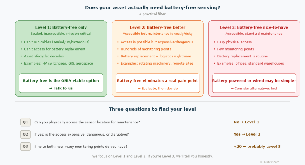 kliskatek-battery-free-filter Three-level filter for determining whether an asset needs battery-free sensing — Level 1 (sealed, inaccessible, battery-free is the only option), Level 2 (accessible but maintenance is costly, battery-free eliminates a pain point), Level 3 (accessible with standard maintenance, consider alternatives) — with three qualifying questions.