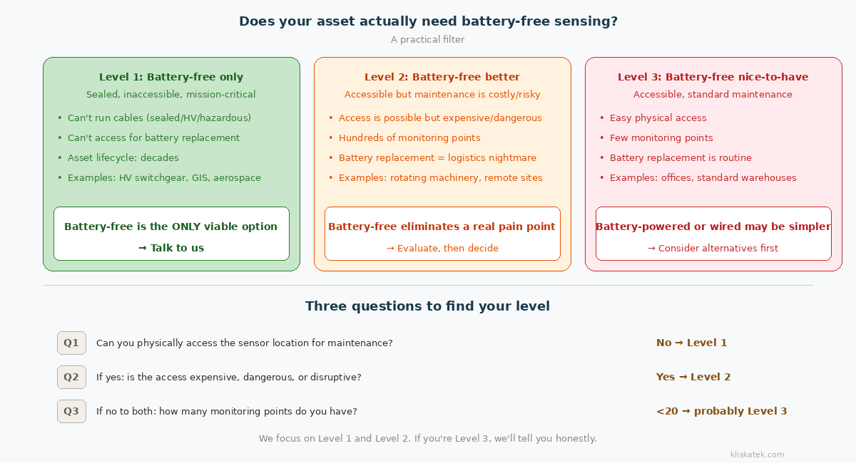 Three-level filter for determining whether an asset needs battery-free sensing — Level 1 (sealed, inaccessible, battery-free is the only option), Level 2 (accessible but maintenance is costly, battery-free eliminates a pain point), Level 3 (accessible with standard maintenance, consider alternatives) — with three qualifying questions.