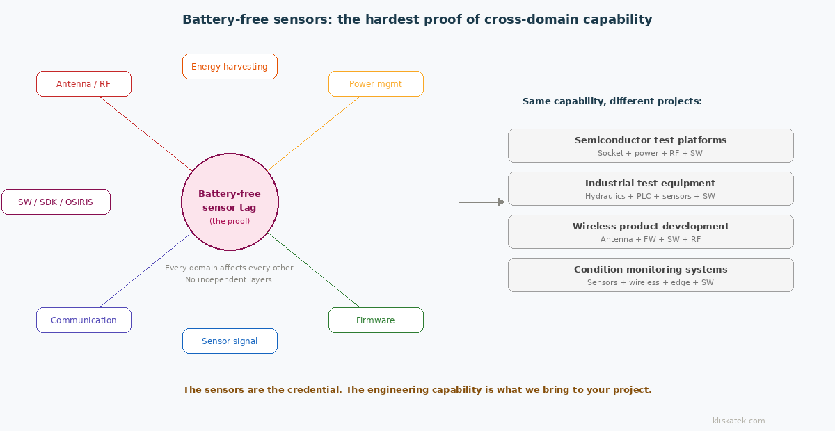 Seven engineering domains radiating from a battery-free sensor tag at the centre — antenna/RF, energy harvesting, power management, firmware, sensor signal conditioning, communication, and software/SDK — showing how each domain interacts with all others, with an arrow pointing to four other cross-domain project types (semiconductor test platforms, industrial test equipment, wireless product development, condition monitoring) that require the same integrated capability.