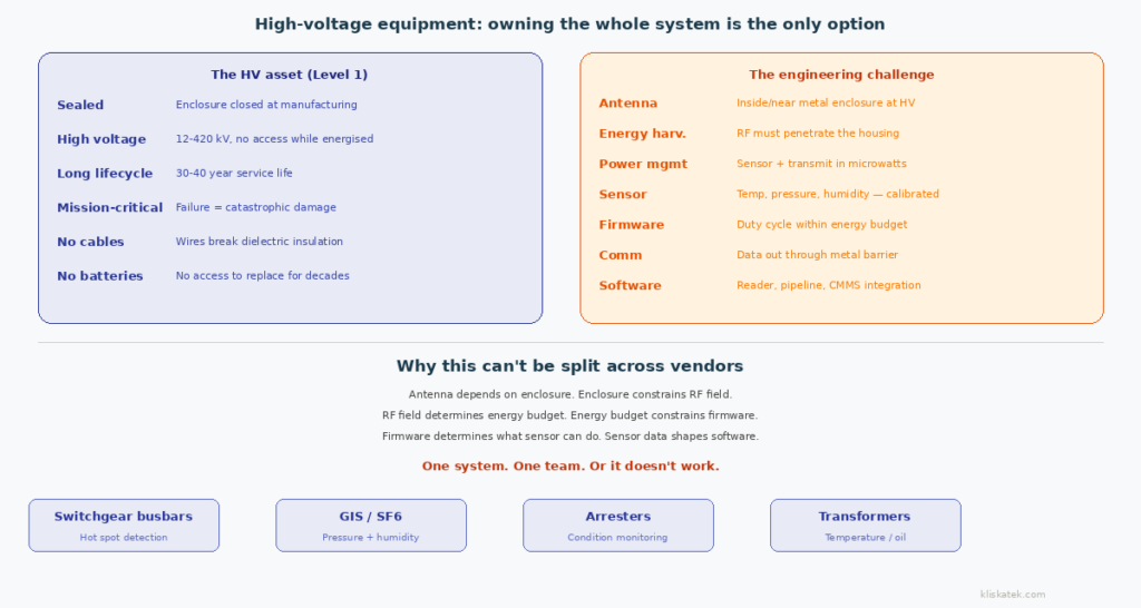 Two-panel diagram showing HV asset constraints on the left (sealed, high voltage, long lifecycle, mission-critical, no cables, no batteries) and the seven cross-domain engineering challenges on the right (antenna, energy harvesting, power management, sensor, firmware, communication, software), with a section explaining why the system can't be split across specialists.