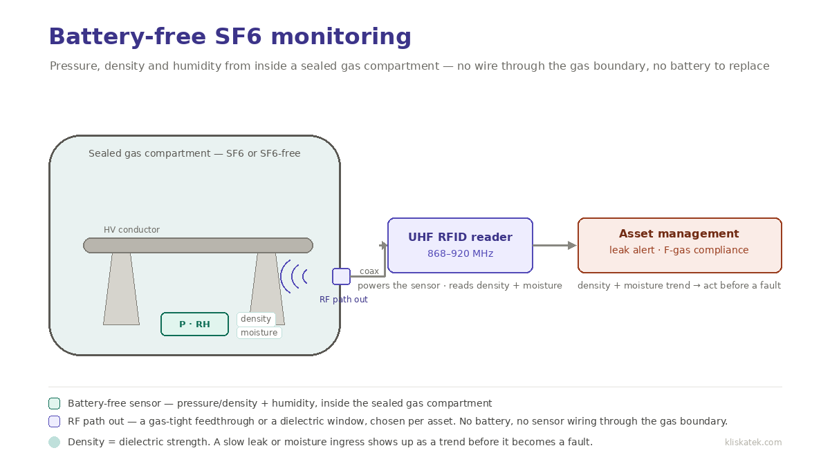 Diagram of battery-free SF6 monitoring in gas-insulated switchgear: a battery-free sensor inside the sealed gas compartment measures pressure/density and humidity and is read from outside via an engineered RF path (a gas-tight feedthrough or a dielectric window), feeding leak alerts and F-gas compliance data into asset management.