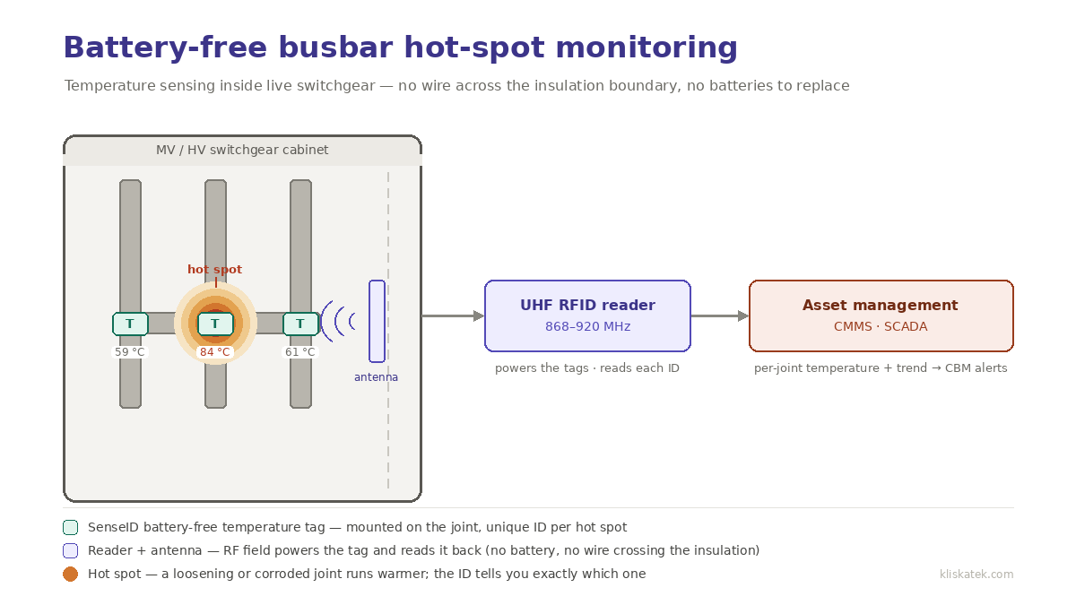 Diagram of battery-free busbar hot-spot monitoring inside a switchgear cabinet: SenseID temperature tags mounted on busbar joints detect a hot spot, are read by a UHF RFID reader, and feed per-joint temperature into asset management (CMMS/SCADA).