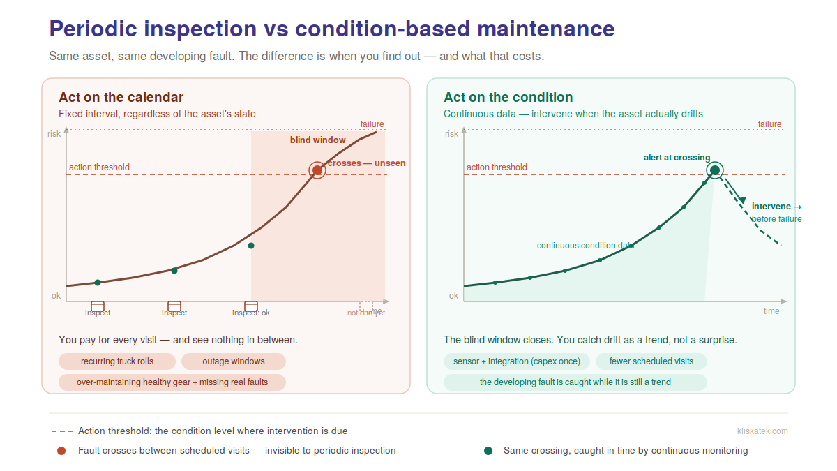 Two-panel diagram comparing periodic inspection and condition-based maintenance of a high-voltage asset: on the left, calendar-based inspections miss a fault that develops in the blind window between visits; on the right, continuous battery-free condition monitoring catches the same fault at the action threshold and triggers intervention before failure.