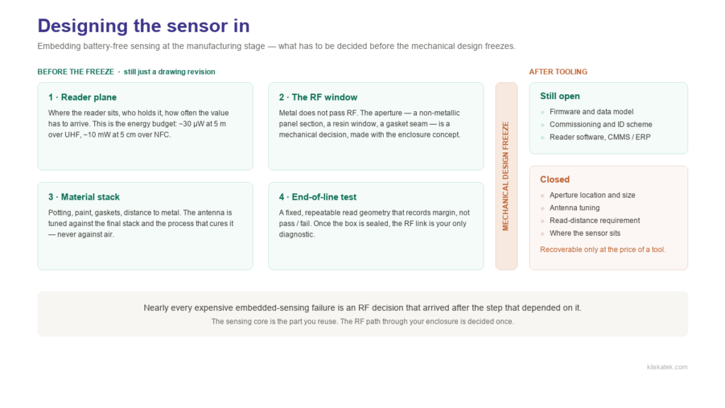 kliskatek-embedded-sensor-manufacturing-hero Diagram of the four RF decisions an OEM has to lock in before the mechanical design freezes when embedding a battery-free sensor. Before the freeze, while it is still a drawing revision: the reader plane (where the reader sits, who holds it and how often it reads, which sets the energy budget — about 30 µW at 5 m over UHF against 10 mW at 5 cm over NFC); the RF window (metal does not pass RF, so the aperture is a mechanical decision made with the enclosure concept); the material stack (potting, paint, gaskets and distance to metal, against which the antenna must be tuned); and the end-of-line test (a fixed, repeatable read geometry that records margin rather than pass or fail). After tooling, firmware, commissioning and reader integration are still open, while aperture location and size, antenna tuning, read distance and where the sensor sits are closed, recoverable only at the price of a tool.