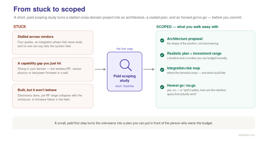 kliskatek-from-stuck-to-scoped-hero From stuck to scoped: three "stuck" situations — a project stalled across vendors, a capability gap just hit, and a system built but not behaving — flow through a short paid scoping study into four "scoped" outputs: an architecture proposal, a realistic plan with an investment range, an integration-risk map, and an honest go/no-go recommendation