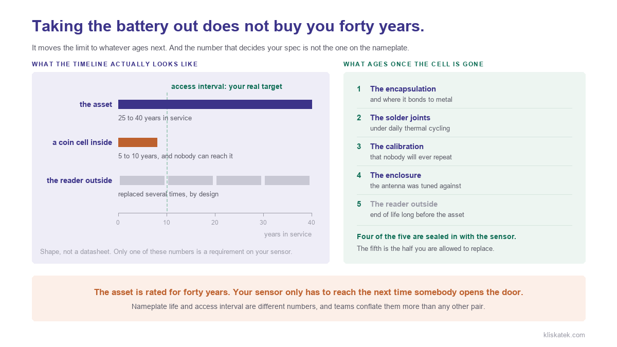 Battery-free sensor lifetime inside a sealed high voltage asset, on a forty year timeline: a coin cell lasts five to ten years, the reader outside the enclosure gets replaced several times, and the real design target is the access interval, the moment somebody next opens the enclosure, next to the five mechanisms that age once the cell is gone.