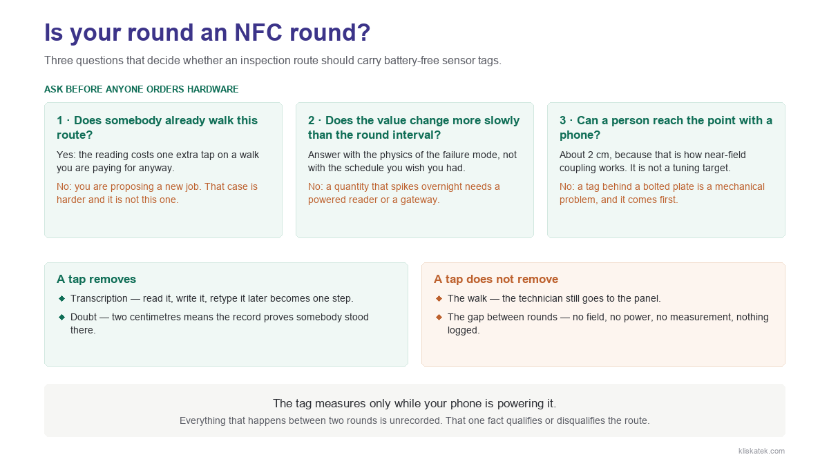 The three questions that qualify a maintenance round for NFC sensor tags: does somebody already walk the route, does the value change more slowly than the round interval, and can a person reach the point with a phone. A tap removes transcription and proves presence within about two centimetres, but the tag harvests energy only while the phone field is present, so nothing is recorded between rounds.