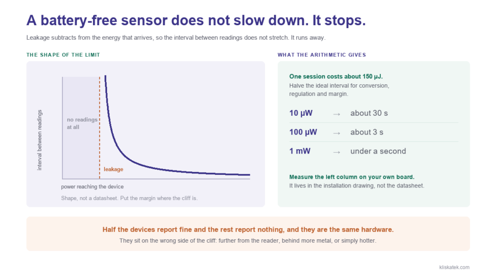 kliskatek-power-budget-cliff-hero A battery-free sensor sampling rate that collapses at a threshold: as the power reaching the device falls towards the leakage current, the interval between readings runs away and the device stops reporting altogether, shown next to the arithmetic of a 150 µJ session, about 30 seconds at 10 µW, about 3 seconds at 100 µW and under a second at 1 mW.
