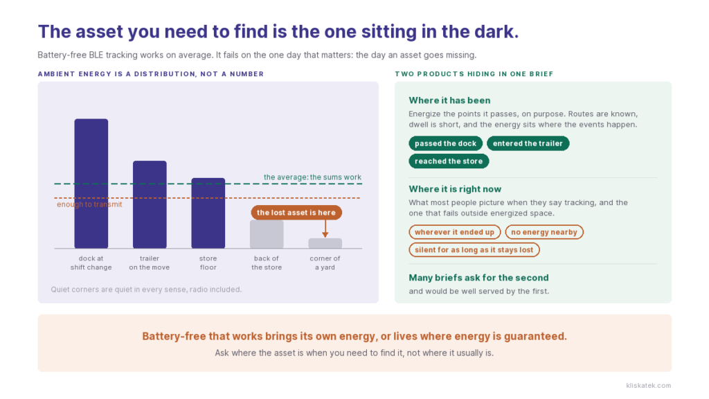 kliskatek-battery-free-ble-tracking-hero Battery-free BLE tracking: ambient energy is plentiful on average and absent where a lost asset sits, which is why working deployments bring their own energy