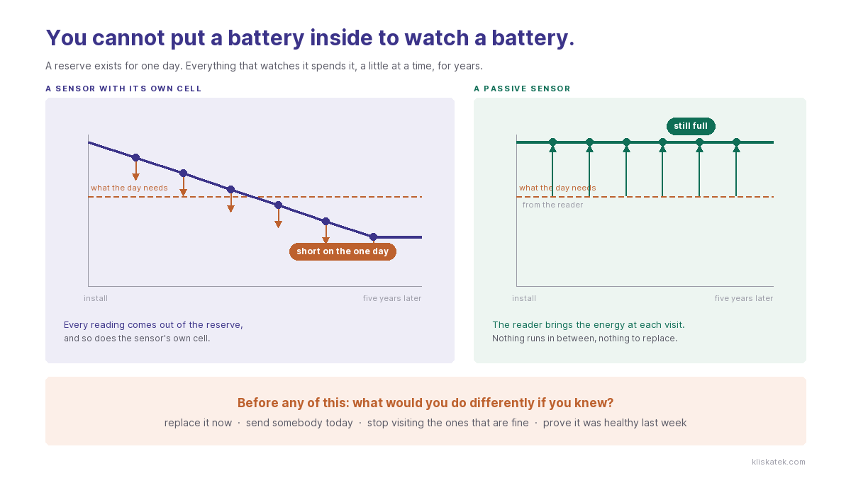 Backup battery monitoring: a sensor with its own cell drains the reserve it watches, while a passive sensor takes its energy from the reader instead