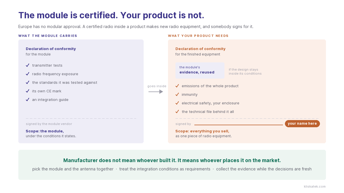 A declaration of conformity signed for a product with somebody else's certified radio module inside