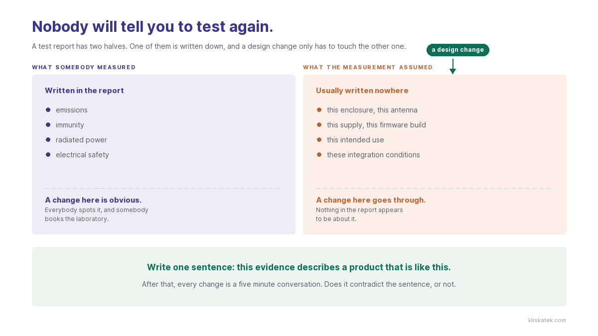 A design change moving a product outside the configuration its test evidence describes