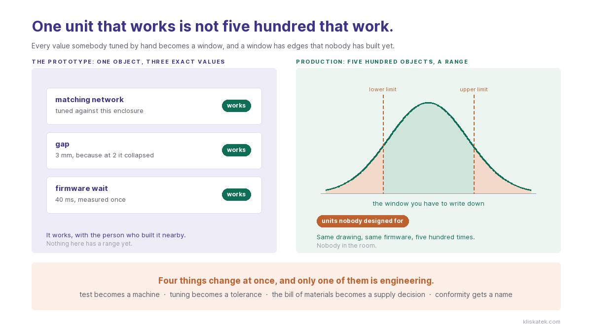 Prototype to production: one unit that works becomes five hundred that all have to work, so every tuned value turns into a window with a worst case